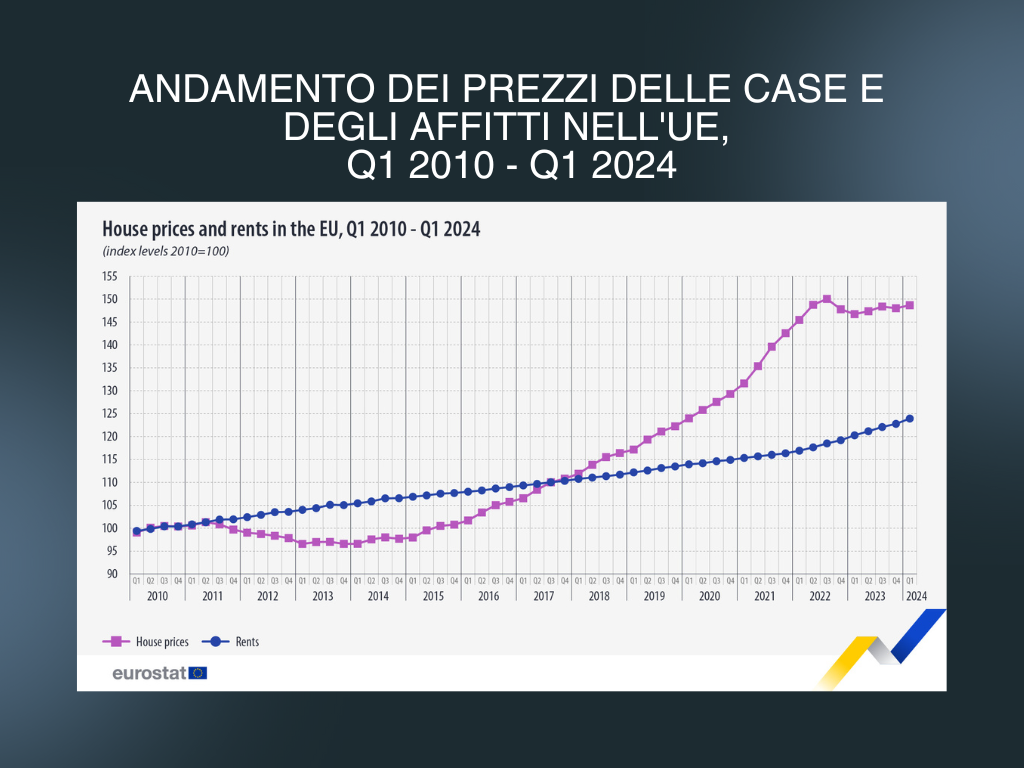 House prices and rents in the EU 2010-2024